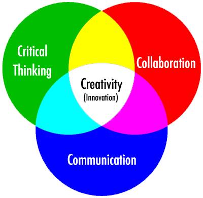 Critical Thinking, Creativity, Collaboration, Communication